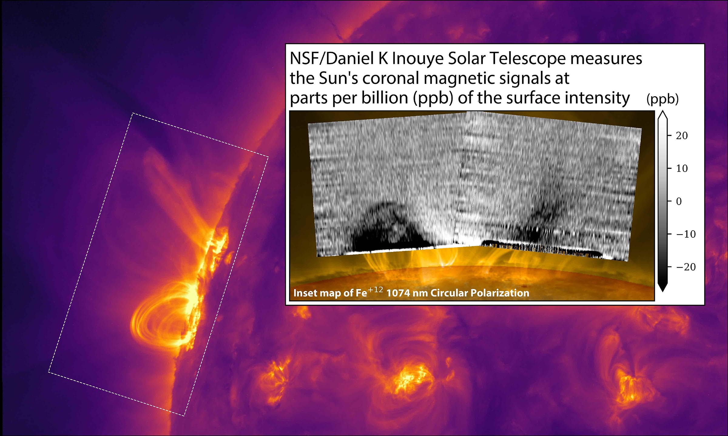 A purple and yellow image shows flares coming off the side of the sun and looping back. An inset shows the actual data of the coronal map  in black and white